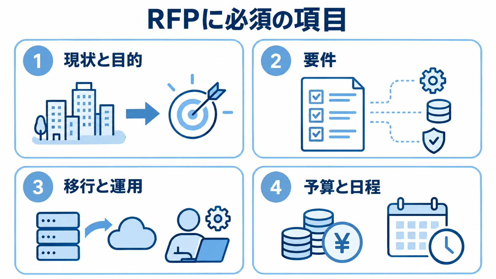 提案の前提をそろえるRFPの記載項目 RFPに盛り込む現状と目的、要件、移行と運用、予算と日程の4項目