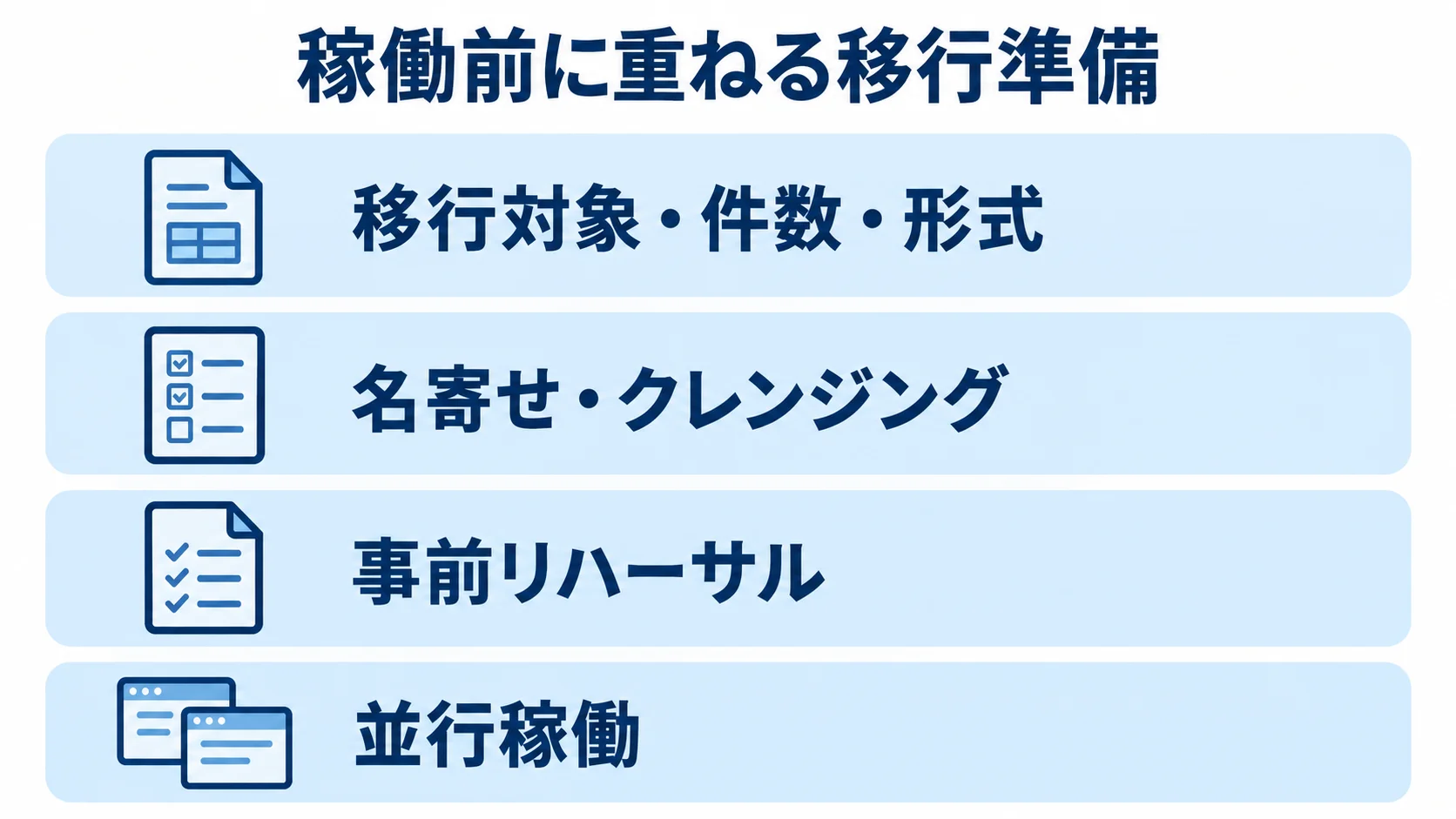 データ移行を安定させる稼働前準備の層 移行対象・件数・形式の確認から名寄せ・クレンジング、事前リハーサル、並行稼働へと重ねる移行準備のレイヤー図。
