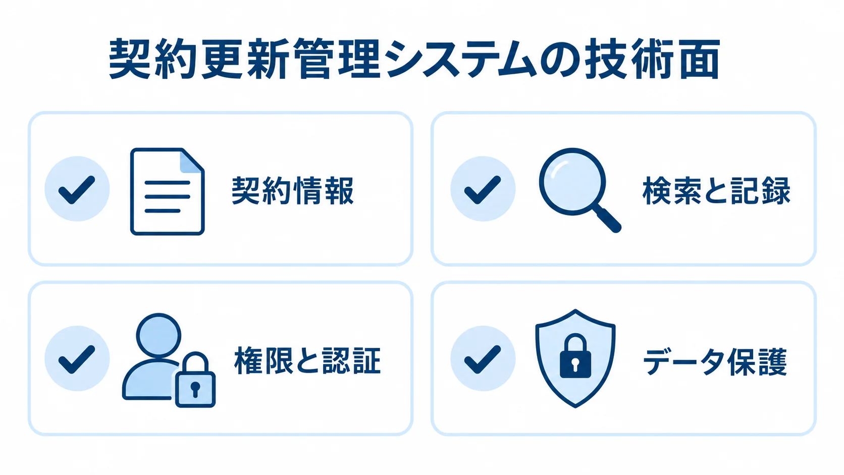 契約更新管理システムの技術面の確認項目 契約更新管理システムの技術面を、契約情報、検索と記録、権限と認証、データ保護の4項目で確認する図。
