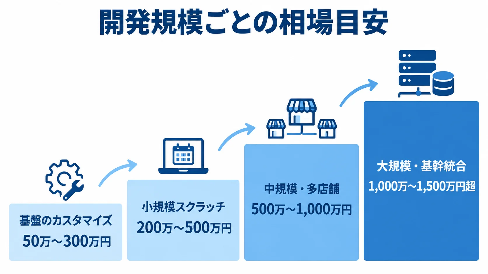 店舗予約受付システムの開発規模別費用相場 個別開発の相場目安を、基盤のカスタマイズ50万〜300万円、小規模スクラッチ200万〜500万円、中規模・多店舗500万〜1,000万円、大規模・基幹統合1,000万〜1,500万円超の4段階で示した図。