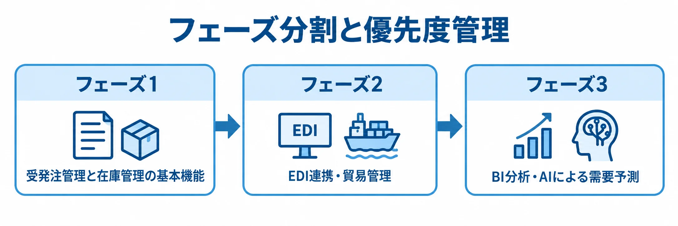 受発注管理と在庫管理から始め、EDI連携と貿易管理、BI分析とAIによる需要予測へ進む3段階の図。