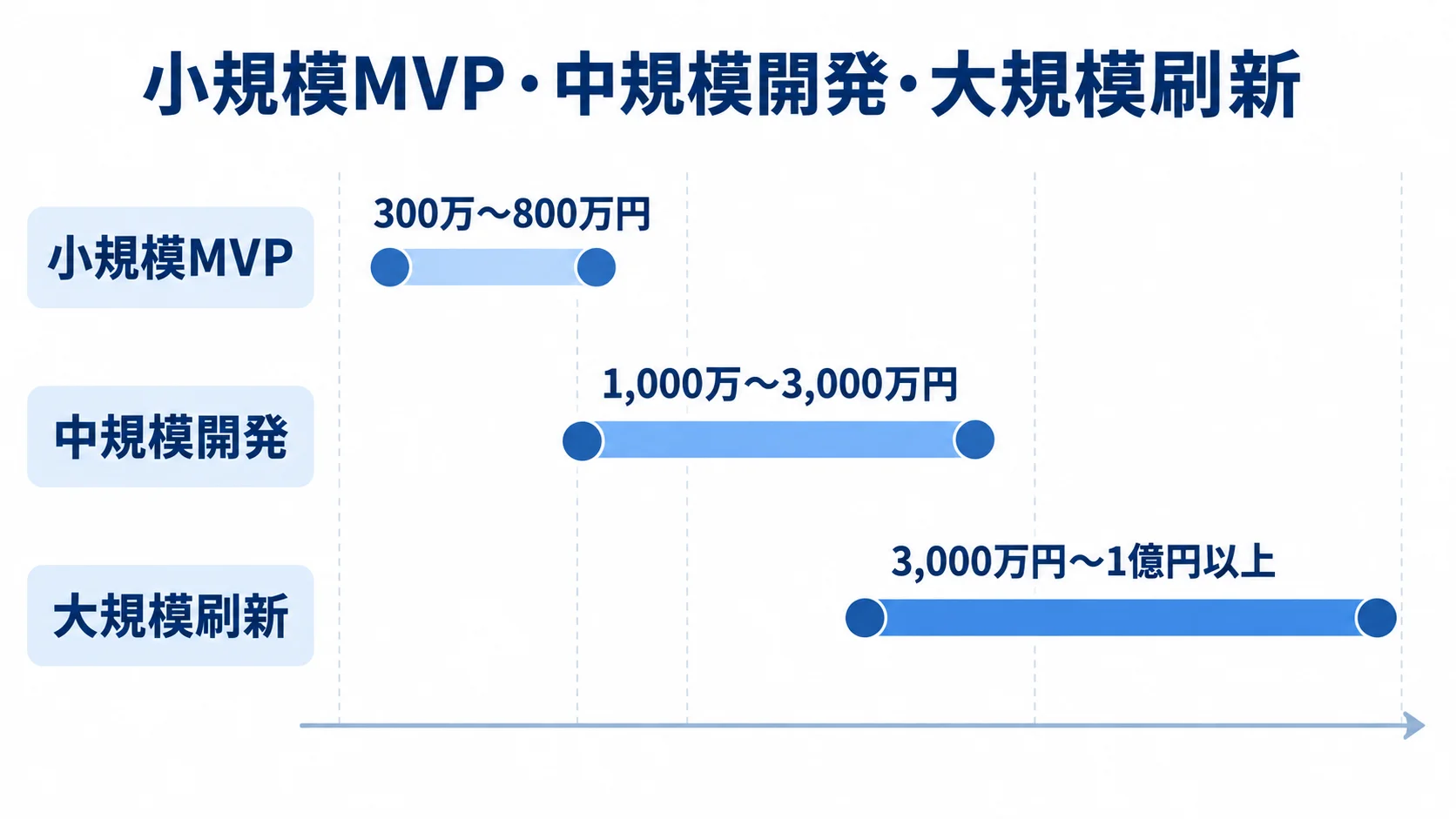 個別開発の規模ごとの費用レンジを比較する図 個別開発の小規模MVP、中規模開発、大規模刷新の費用レンジを横棒で比較した図解。