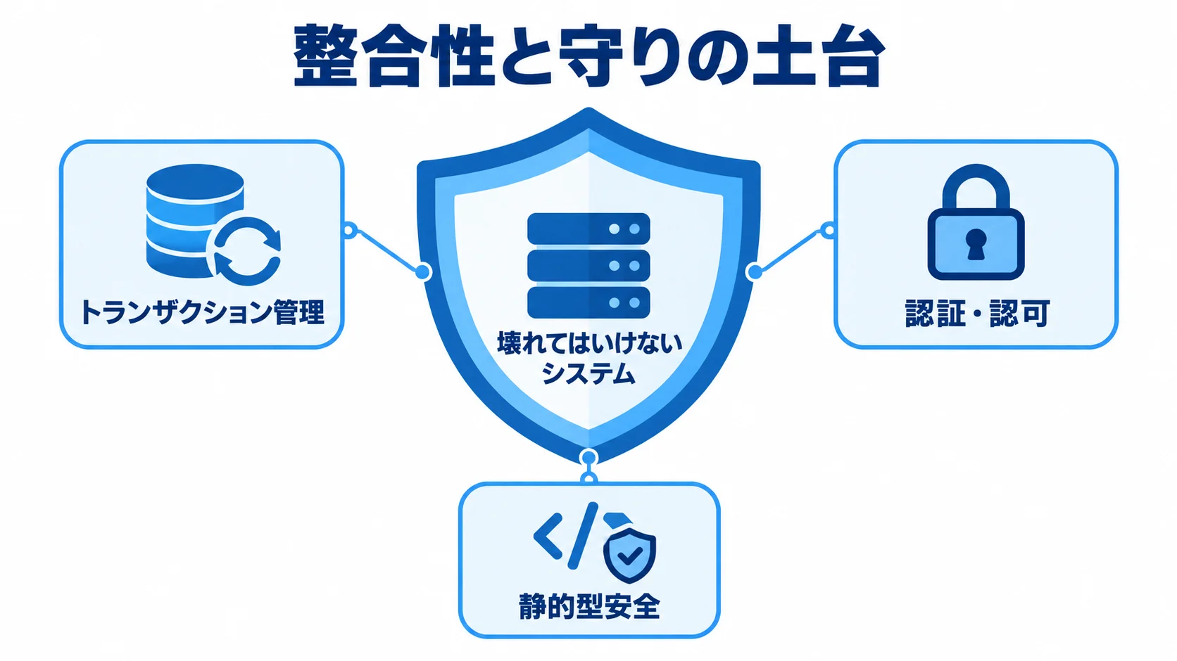 企業システムを支えるSpringの標準機能と型安全 企業システムを中央に置き、トランザクション管理、認証・認可、静的型安全で囲む図。