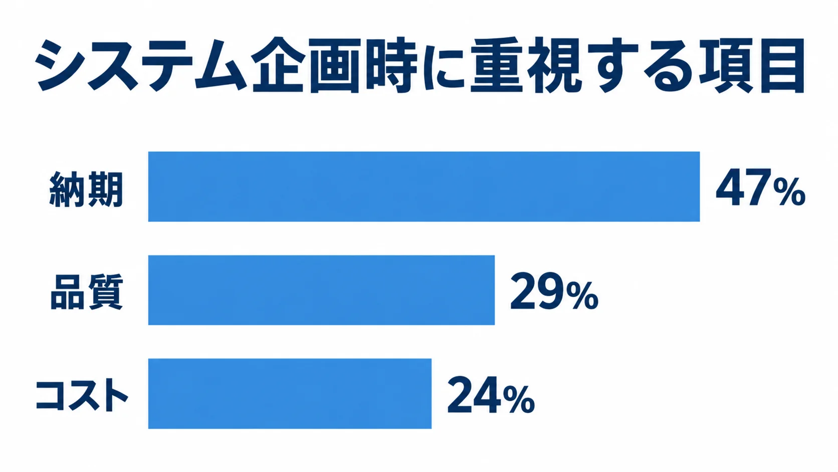 システム企画時に重視する項目の横棒比較。納期47%、品質29%、コスト24%。