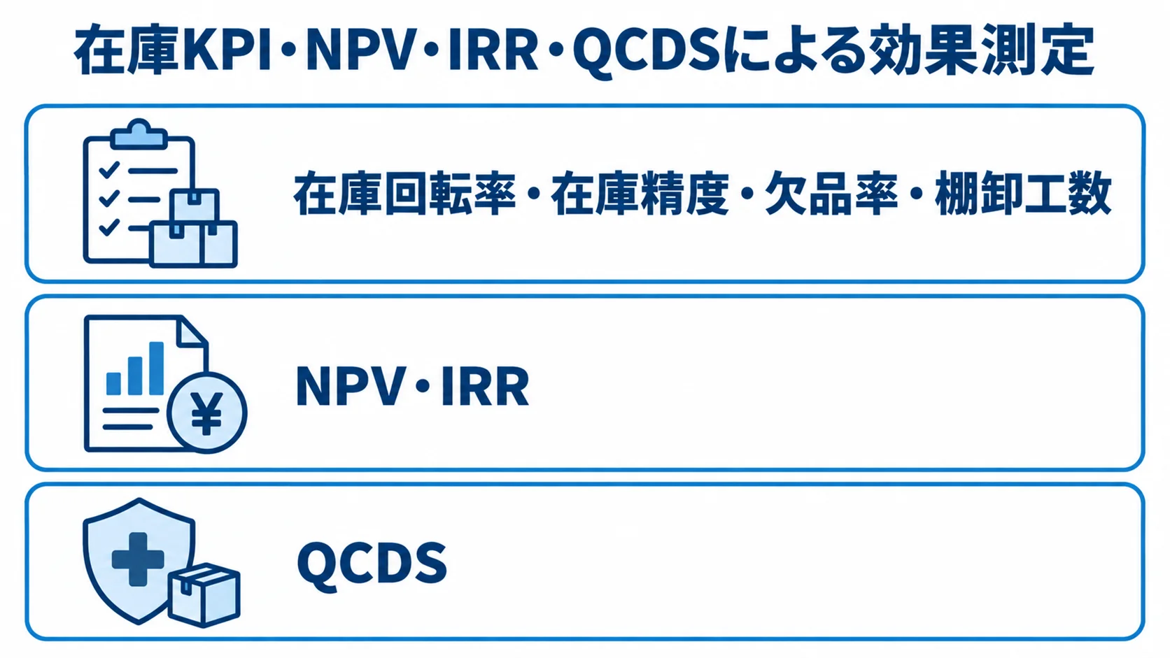 在庫KPI・NPV・IRR・QCDSによる効果測定 在庫管理システム刷新の効果測定を、在庫KPI、NPV・IRR、QCDSの3層に分けた図解。