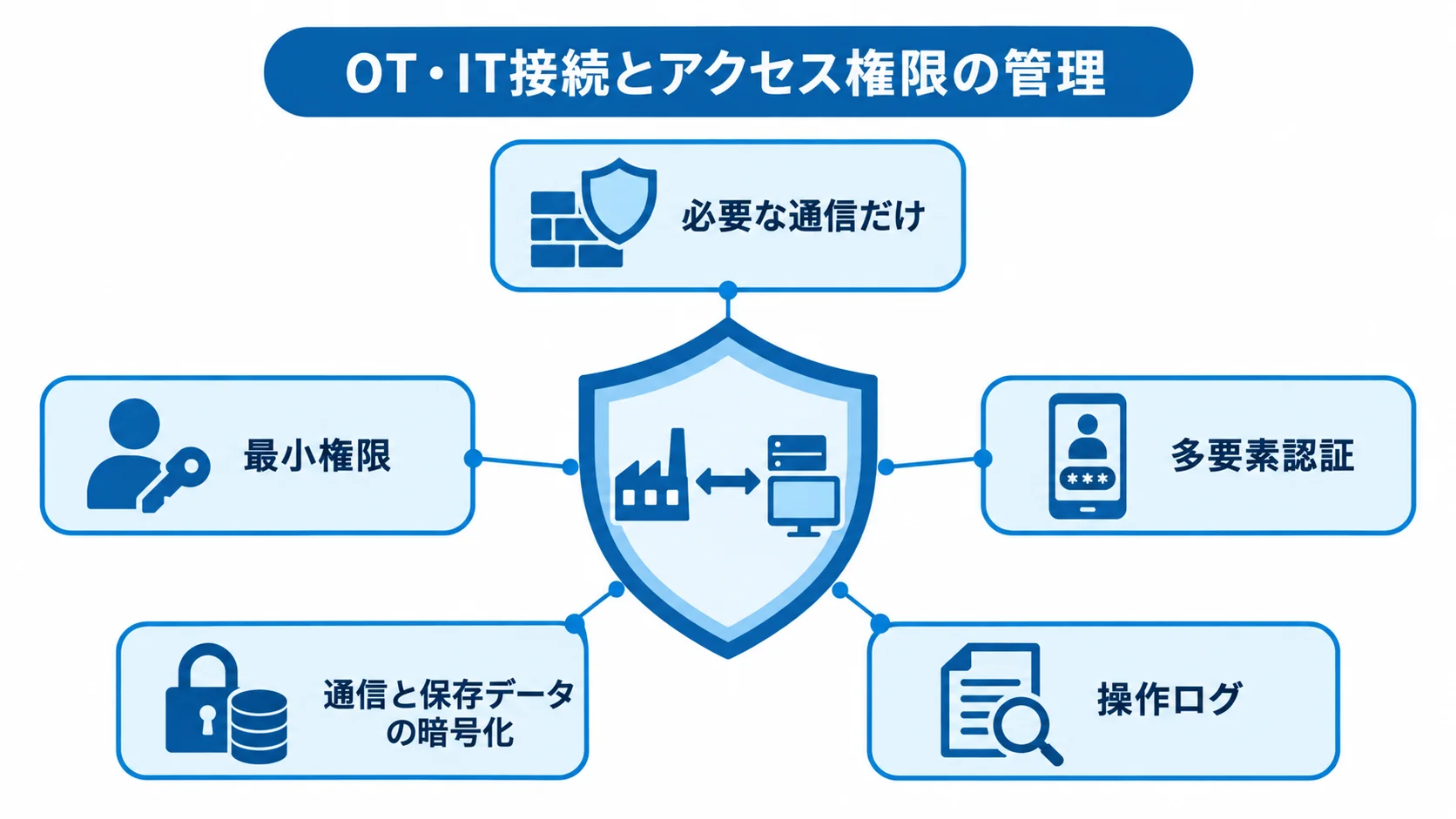 OT・IT接続とアクセス権限のセキュリティ対策 OT・IT接続とアクセス権限を中心に、通信制限、最小権限、多要素認証、暗号化、操作ログで守る図。
