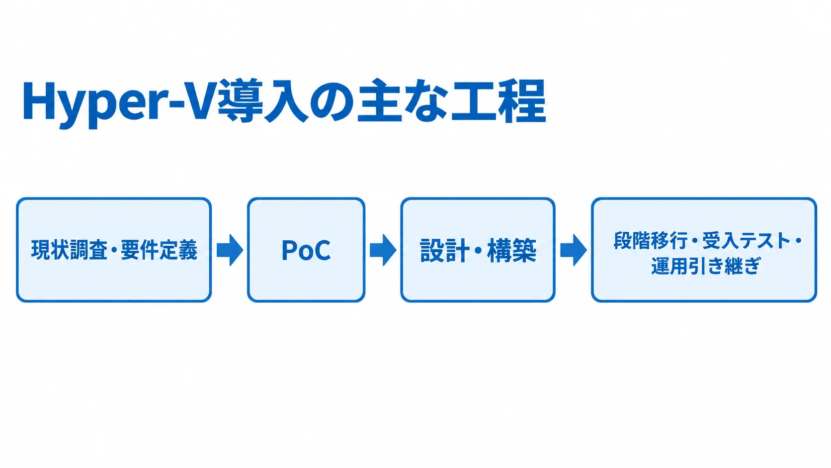 Hyper-V導入の調査から運用引き継ぎまでの流れ 現状調査・要件定義、PoC、設計・構築、段階移行・受入テスト・運用引き継ぎの順を示す図です。