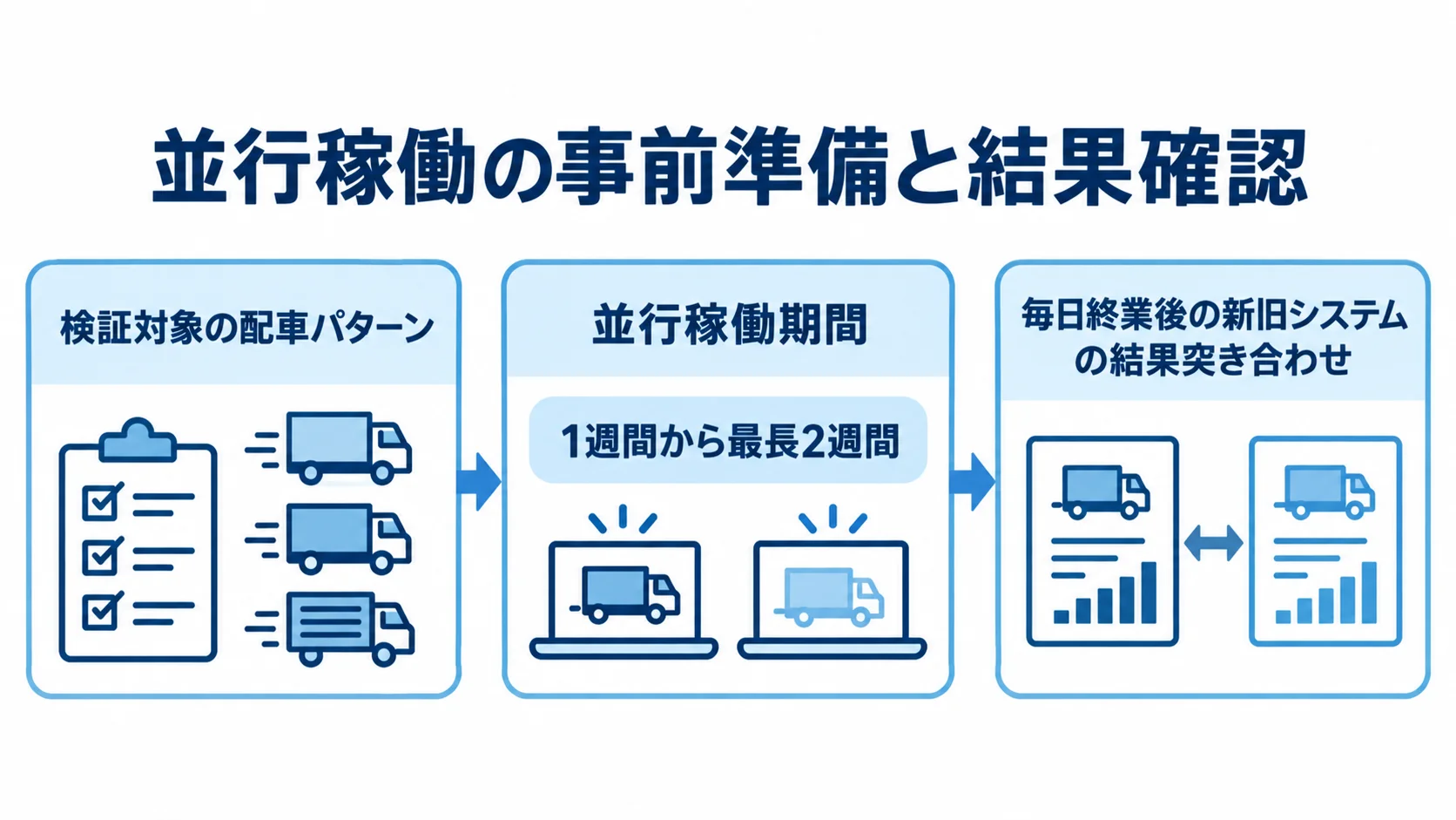 並行稼働検証の準備と確認 検証対象の配車パターンを準備し、並行稼働期間を1週間から最長2週間に定め、毎日終業後に新旧システムの結果を突き合わせる流れ図。