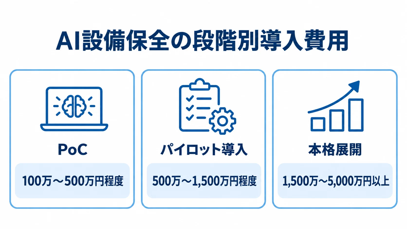 AI設備保全の導入段階ごとの費用目安を示す図解 PoC、パイロット導入、本格展開の3段階について、それぞれの導入費用の目安を示す図。