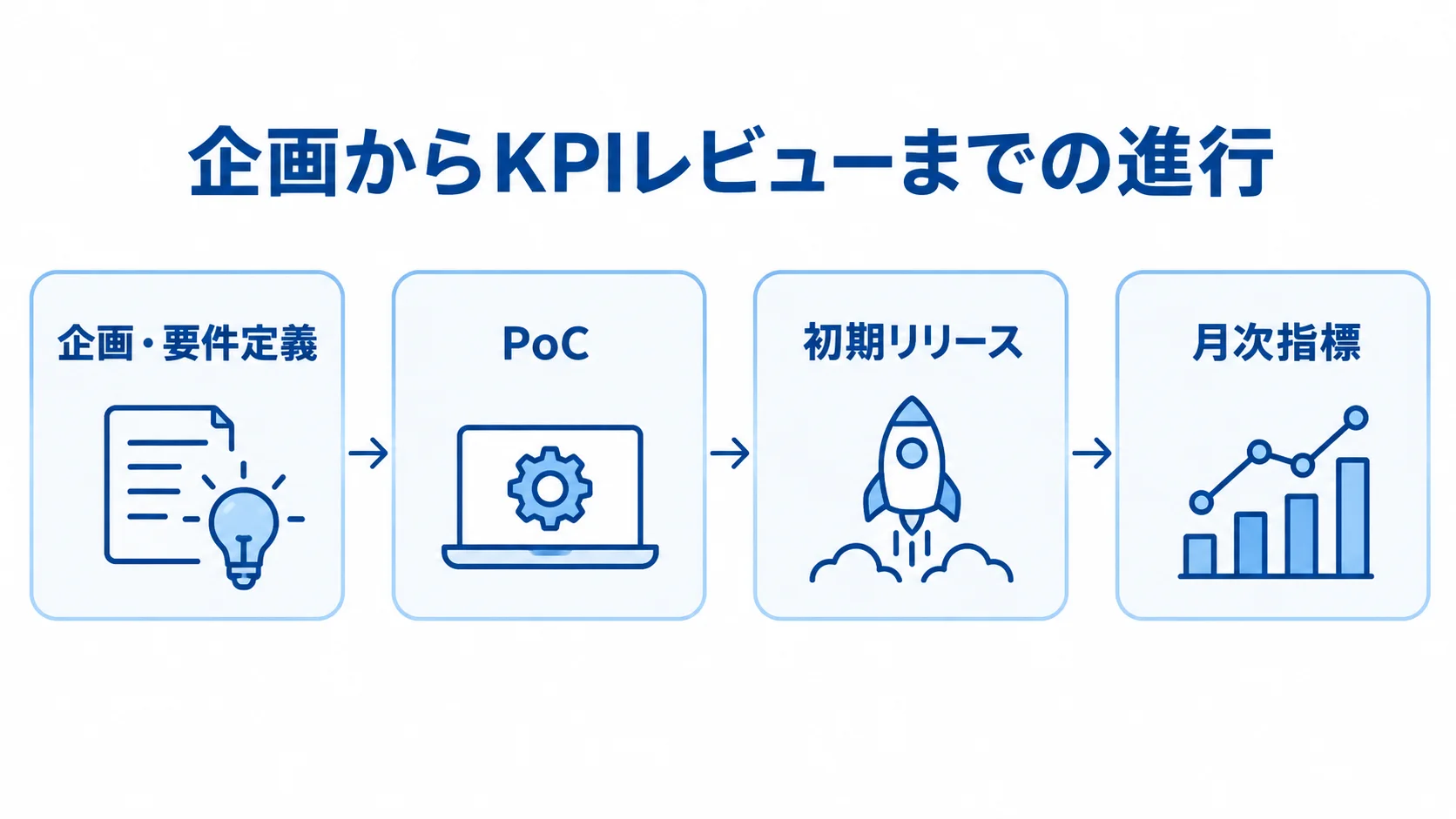 企画・要件定義からPoC、初期リリース、月次指標の確認へ進む流れ図。