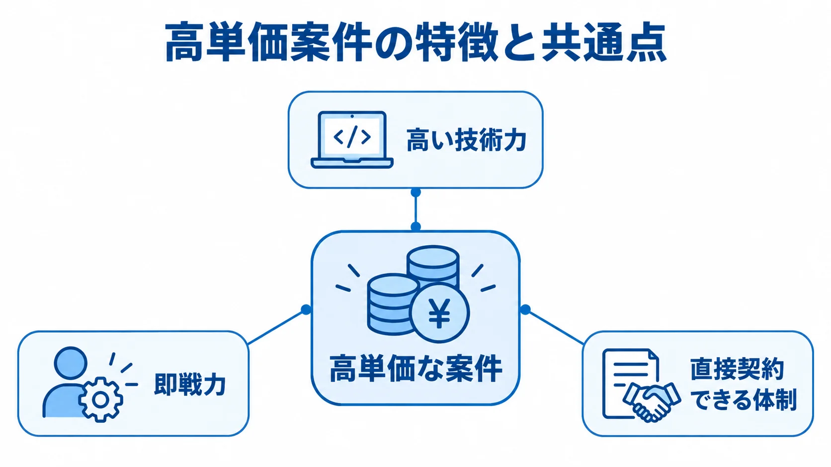 高単価な案件を中心に、高い技術力、即戦力、直接契約できる体制の3点を注釈で示す図