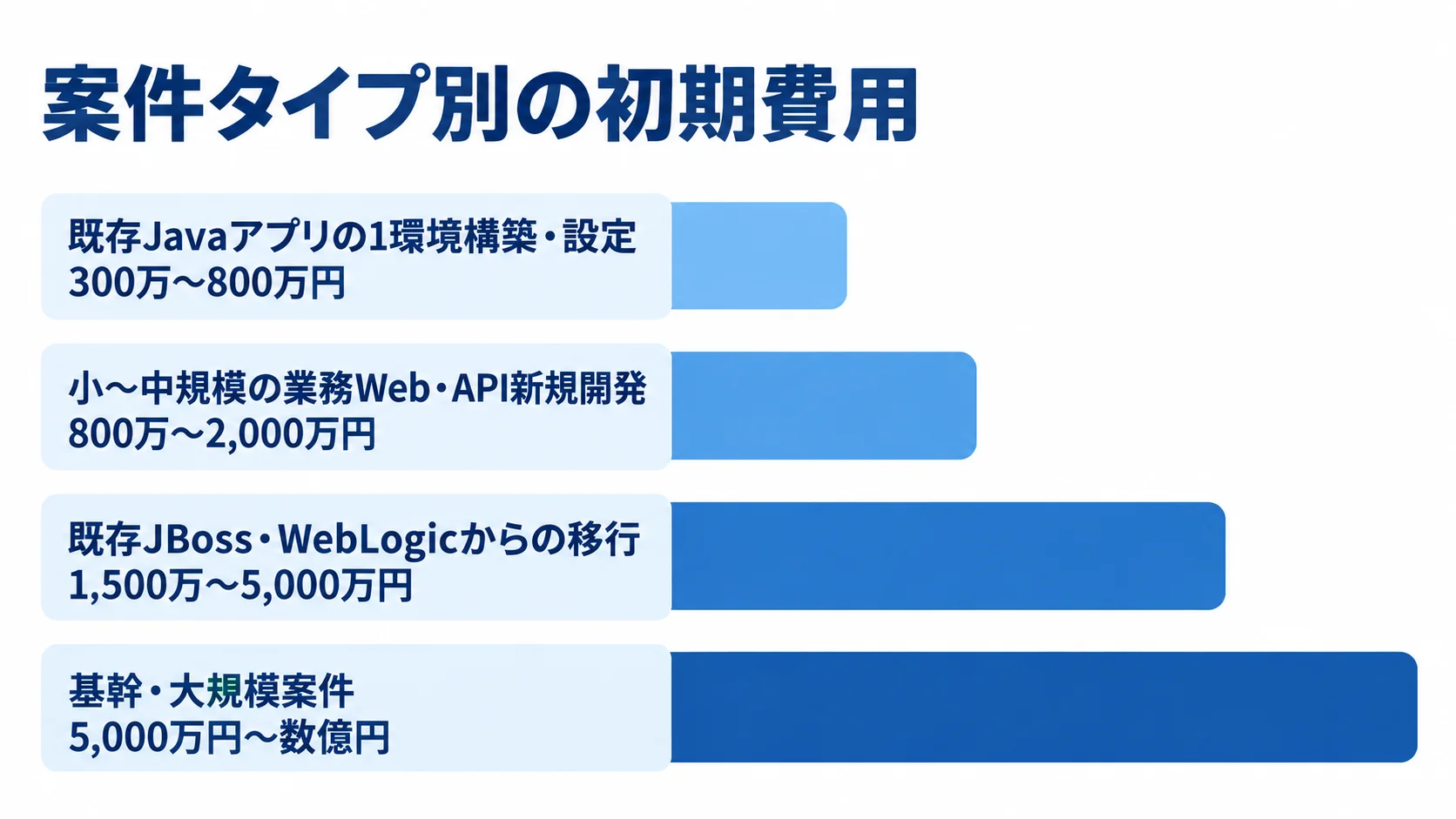 JBoss案件の種類ごとの初期費用目安 案件タイプ別の初期費用目安を横棒で比較し、既存環境構築は300万〜800万円、小〜中規模の新規開発は800万〜2,000万円、移行は1,500万〜5,000万円、基幹・大規模案件は5,000万円〜数億円と示す図。