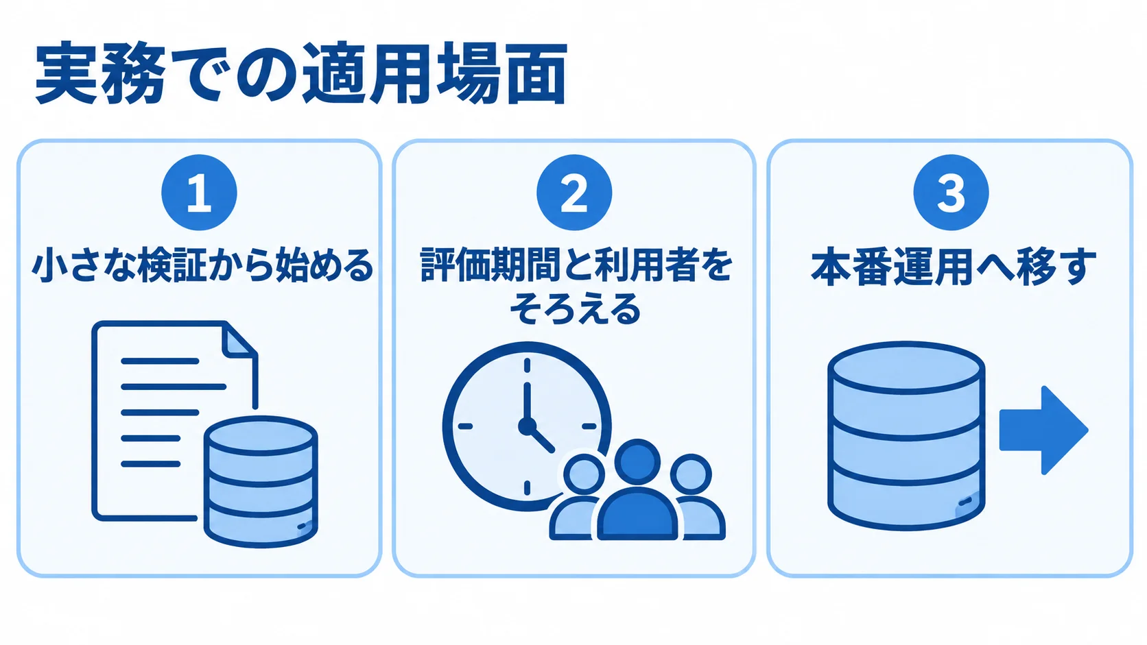 データベースセキュリティの実務適用 小さな検証、評価期間と利用者の統一、本番運用の監視を並べた3つのパネル