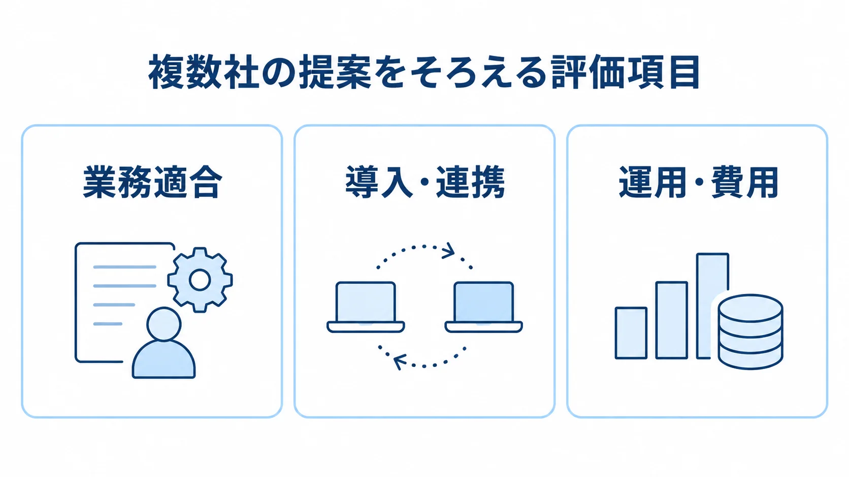 団体旅行管理システムの提案比較で見る評価項目 業務適合、導入・連携、運用・費用の三つの評価項目を並べた図解