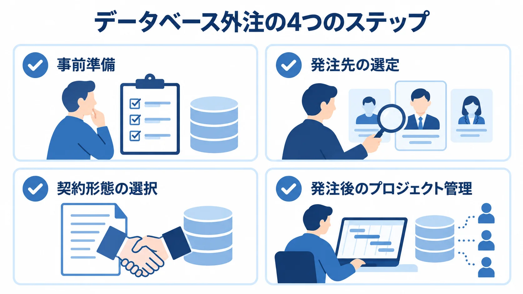 データベース外注の4つのステップ データベース外注の事前準備、発注先選定、契約形態の選択、発注後のプロジェクト管理を示した図解