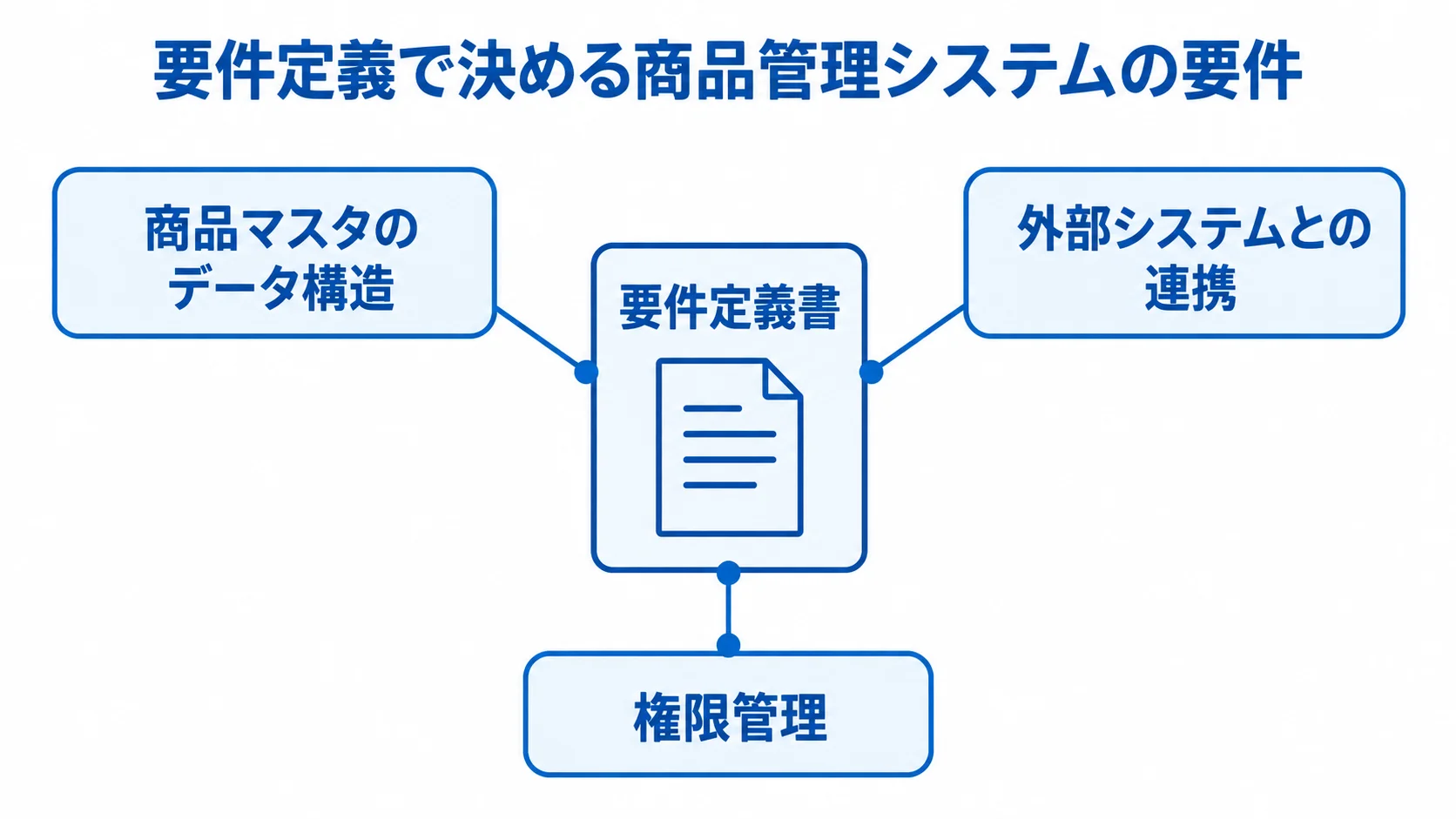 要件定義書を中心に、商品マスタのデータ構造、外部システムとの連携、権限管理を示す図解