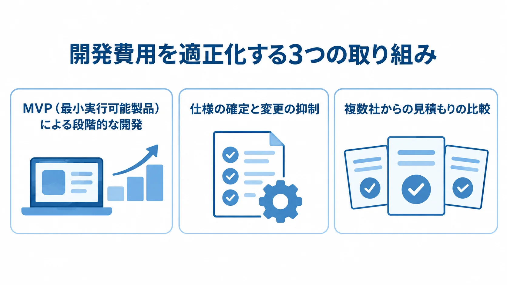 営業支援システムの開発費用を適正化する取り組み MVPによる段階的な開発、仕様の確定と変更の抑制、複数社からの見積もり比較をチェックカードで示した図。