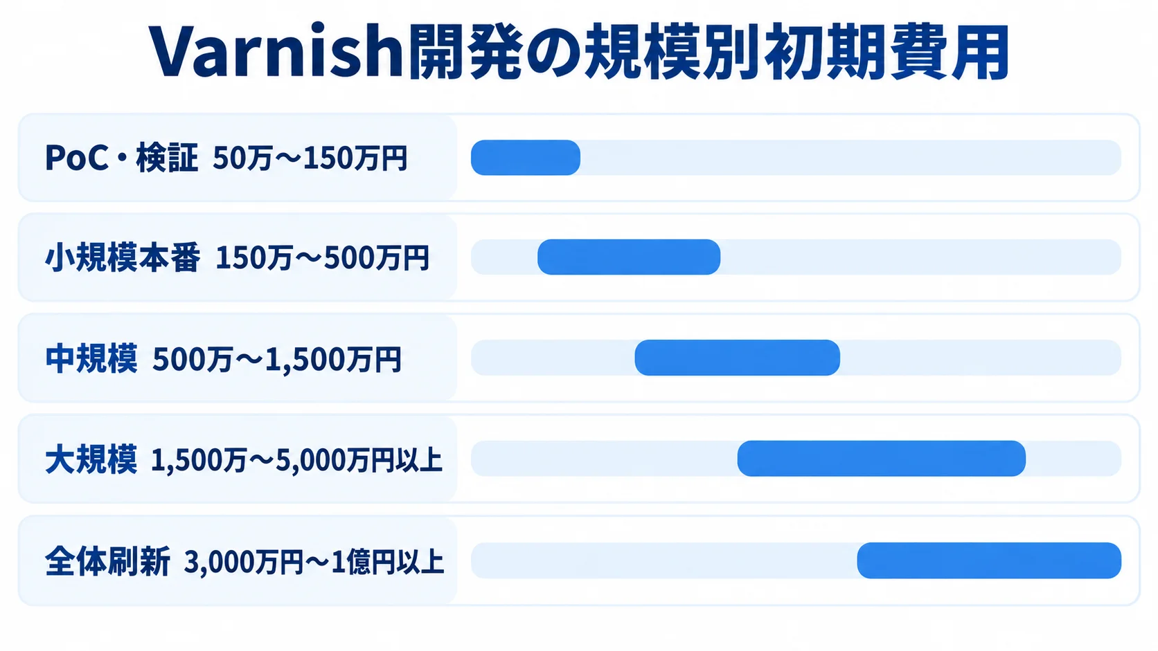 Varnish開発の規模別に、PoC・検証、小規模本番、中規模、大規模、全体刷新の初期費用レンジを横棒で示した図。