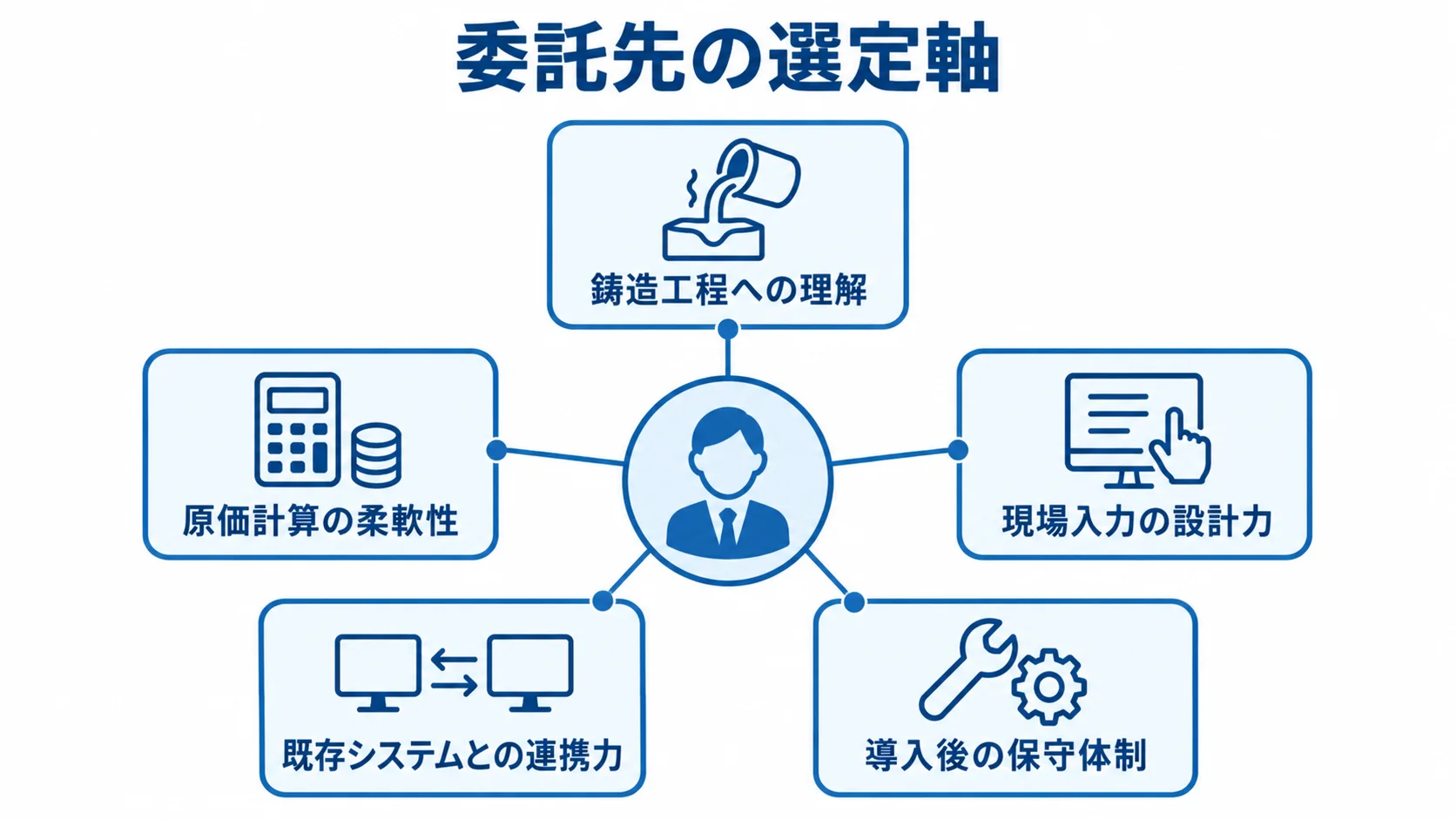 委託先の選定で見る5つの評価軸 中央の委託先から、鋳造工程への理解、原価計算の柔軟性、現場入力の設計力、既存システムとの連携力、導入後の保守体制へつながる図。