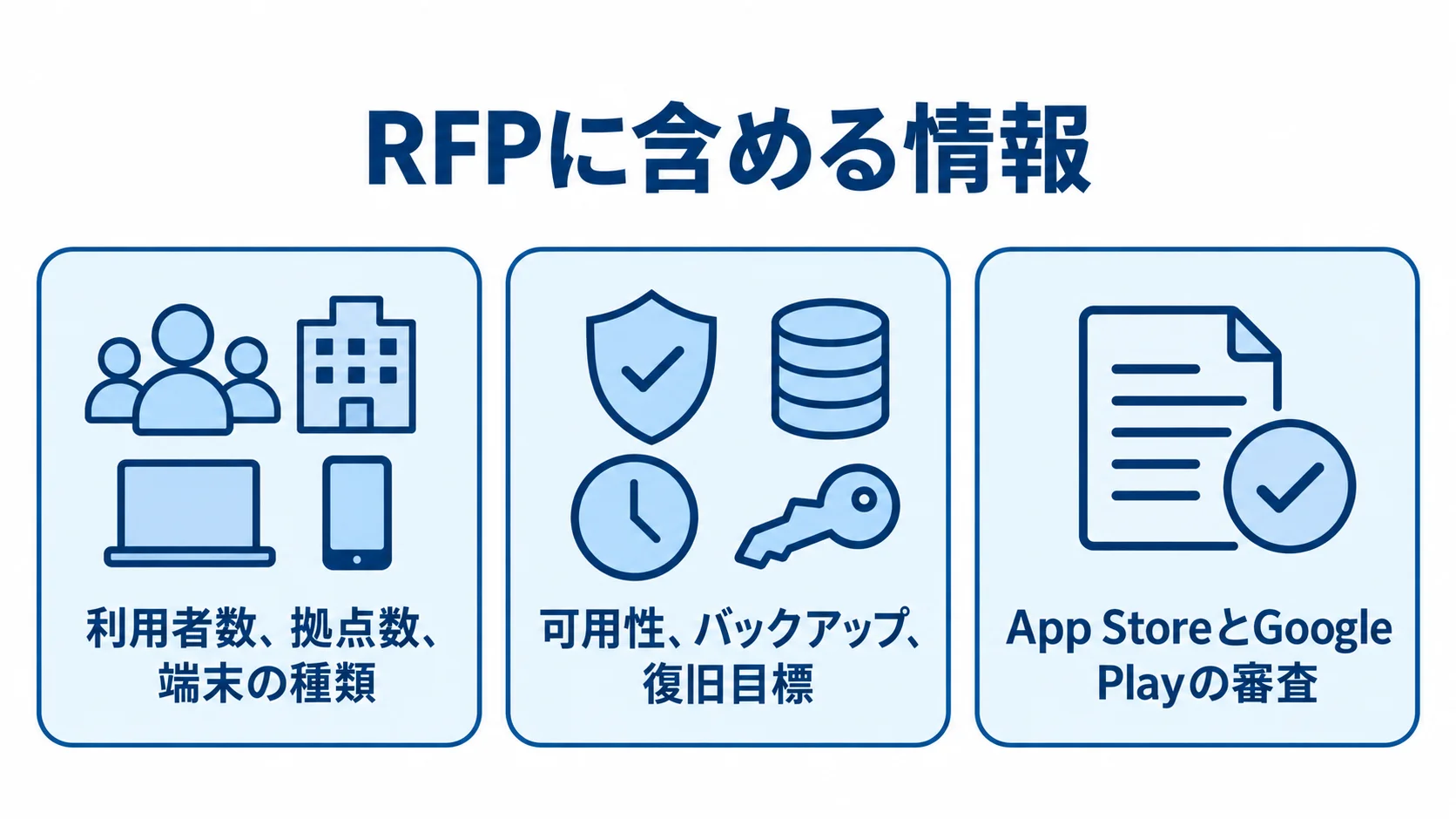 RFPでそろえる業務・非機能・公開要件 RFPで整理する利用者や端末、非機能要件、アプリ公開審査の3領域を並べた図。