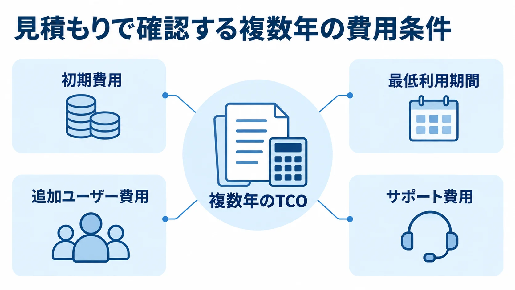 複数年のTCOを見積もる確認項目 複数年のTCOと、初期費用・最低利用期間・追加ユーザー費用・サポート費用の関係を示す図