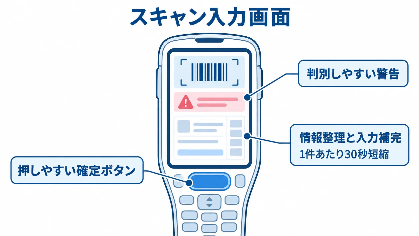 スキャン入力画面にある確定ボタン、警告、情報整理と入力補完を示し、入力補完に1件あたり30秒短縮の数値を添えた図解です。