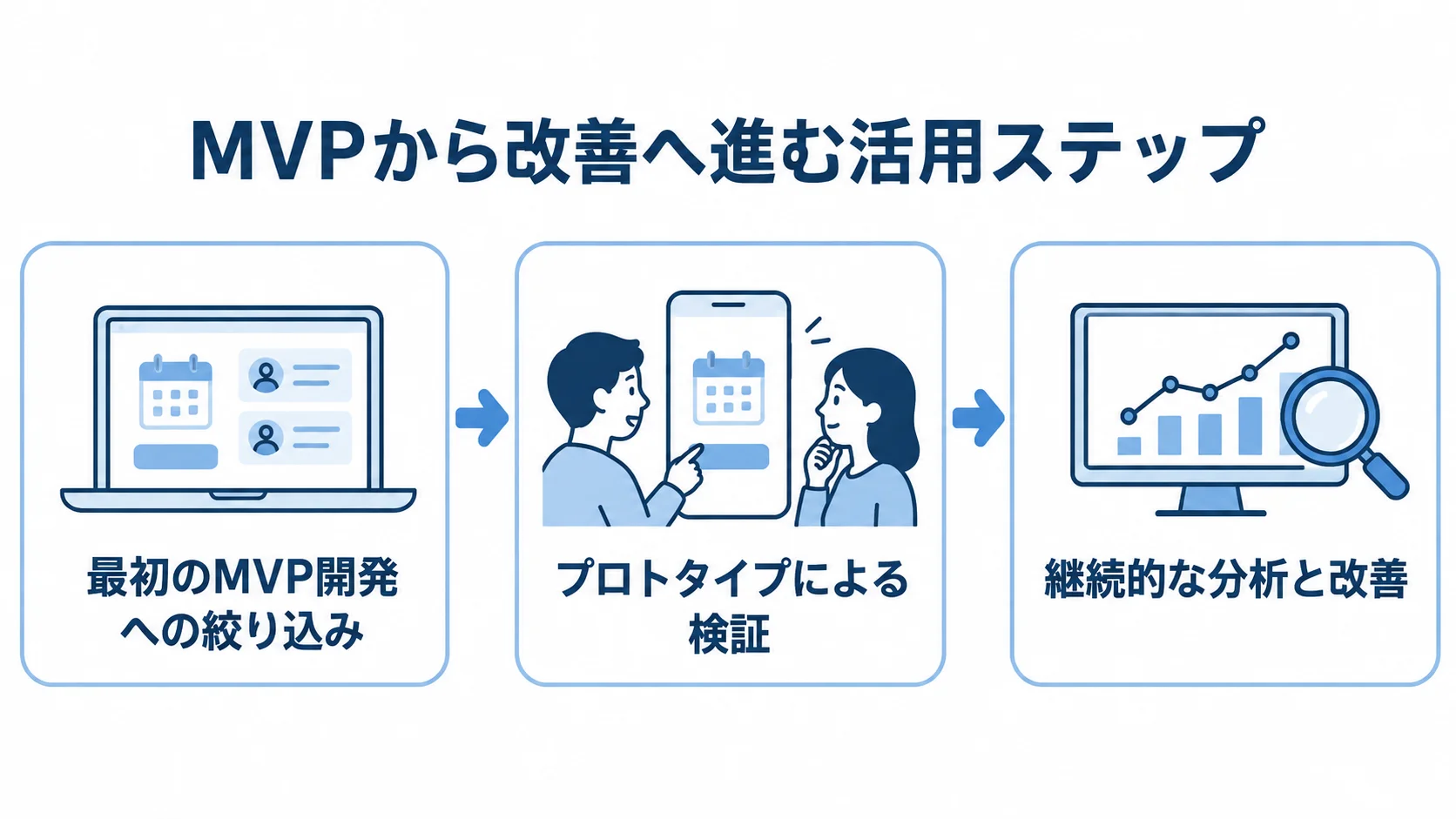 MVP開発から継続改善までの流れ 機能を絞ったMVP開発、プロトタイプによる検証、継続的な分析と改善へ進む3段階の流れを示す図解