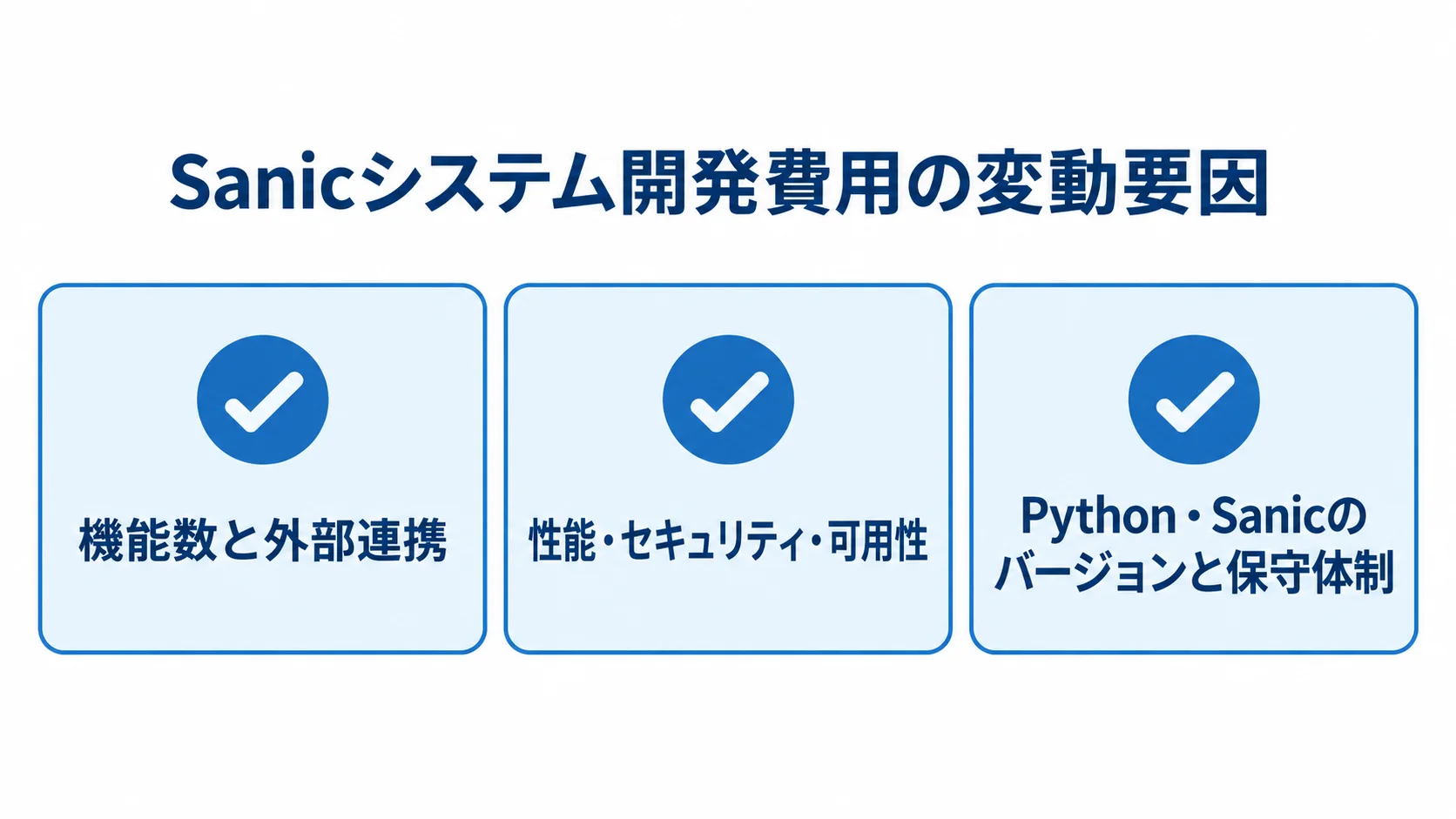 Sanicシステム開発費用の変動要因 Sanicシステム開発費用を左右する3つの確認観点をカードで示した図。