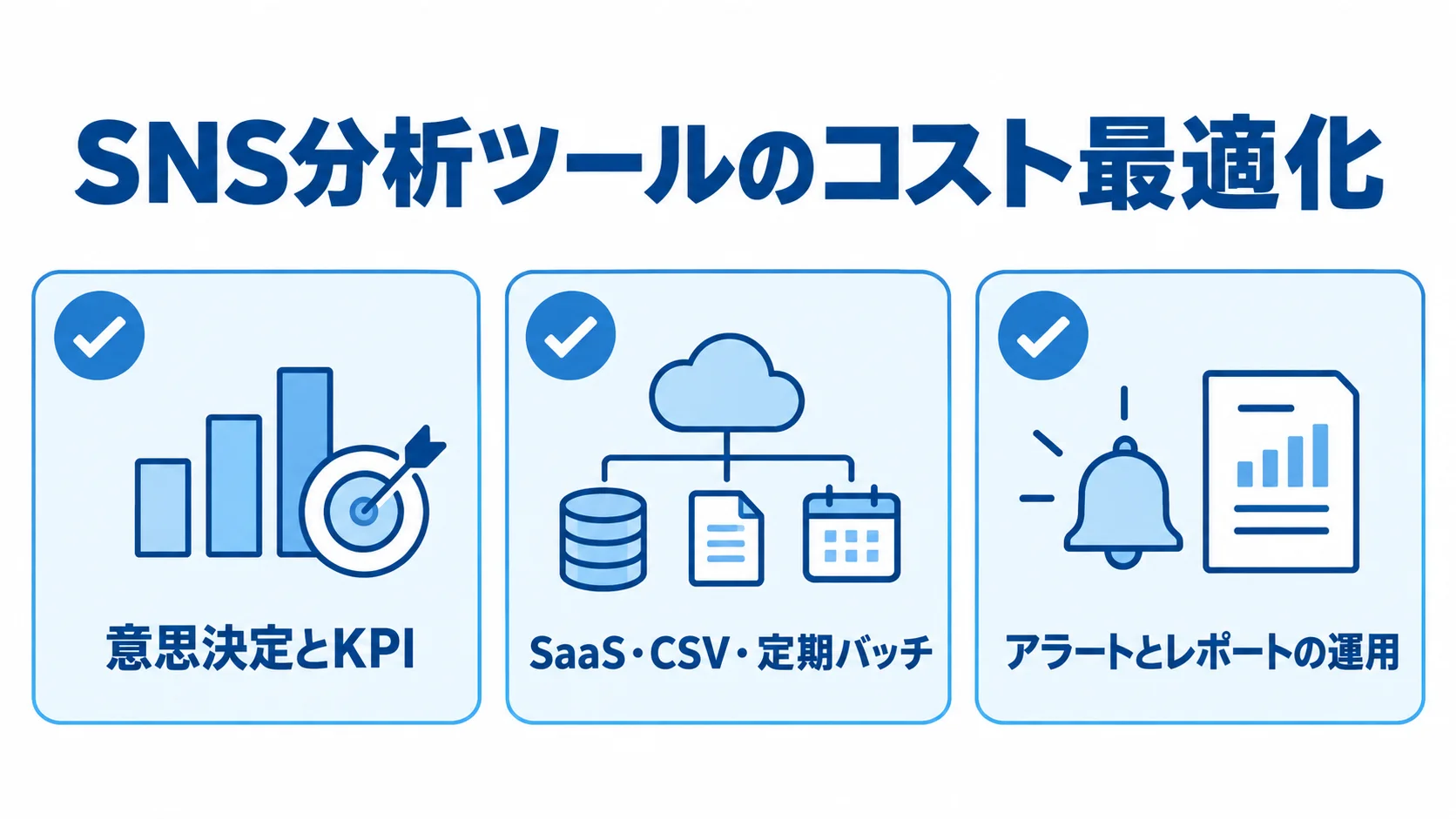 SNS分析ツールのコスト最適化に向け、意思決定とKPI、SaaS・CSV・定期バッチ、アラートとレポートの運用を確認項目として並べた図。