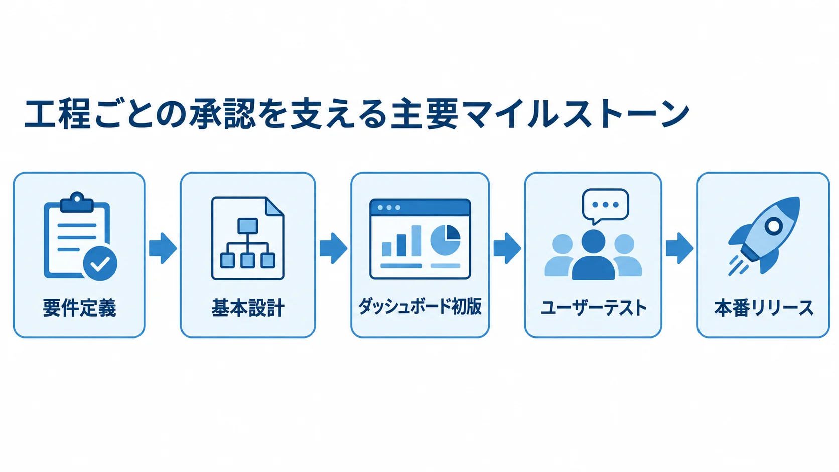 要件定義から本番リリースまで5つのマイルストーンを順に示す図