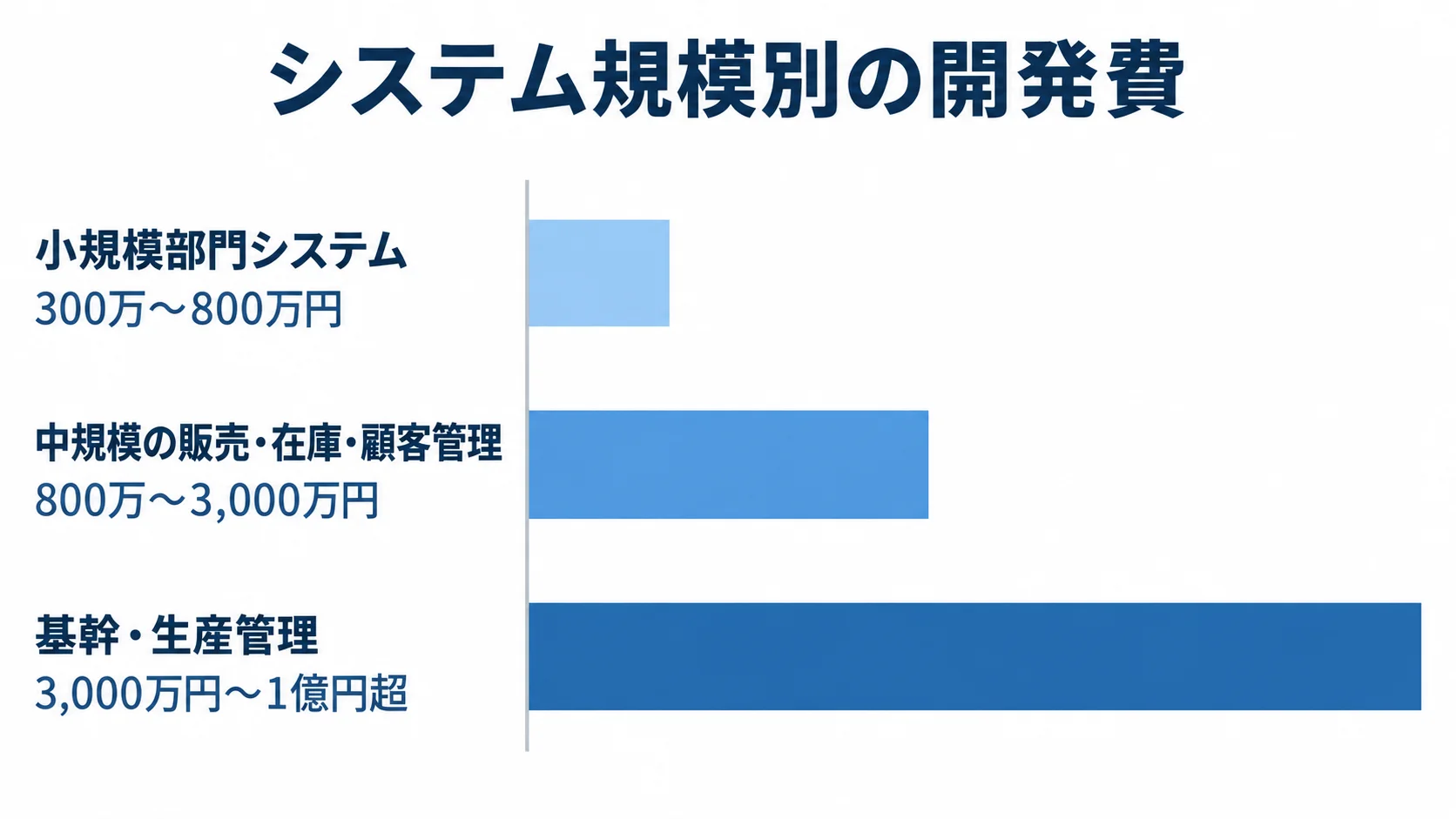システム規模別の開発費 小規模部門システム、中規模の販売・在庫・顧客管理、基幹・生産管理の開発費目安を横棒で比較した図解。