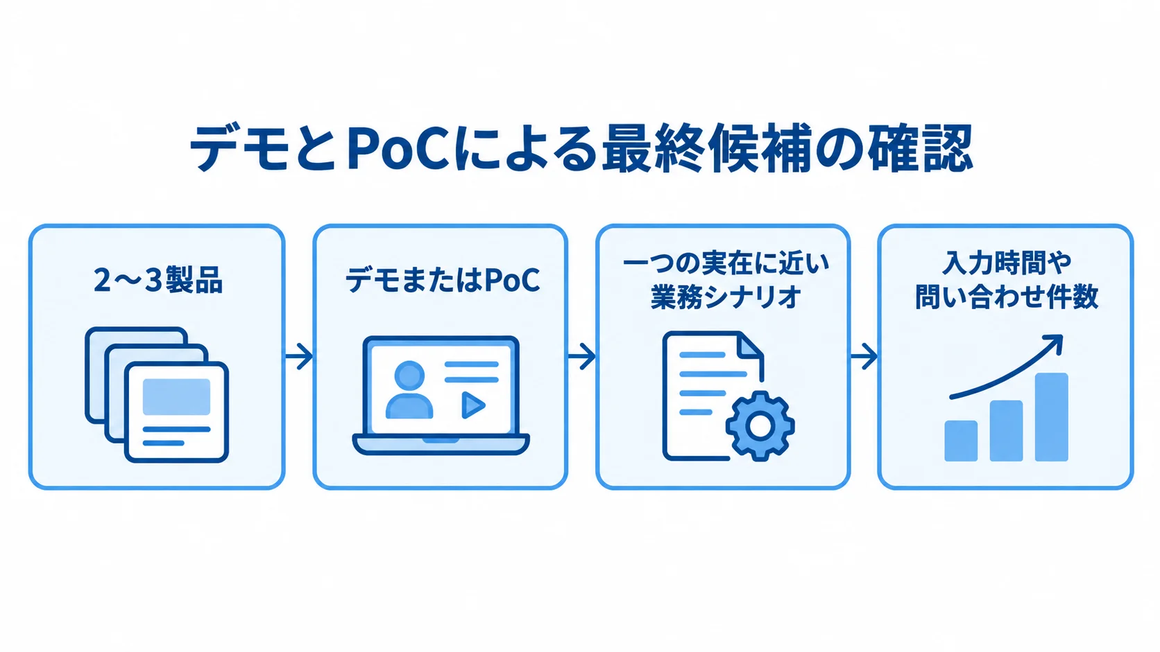 候補製品の選定からデモまたはPoC、業務シナリオの確認、効果測定へ進む流れを示した図。