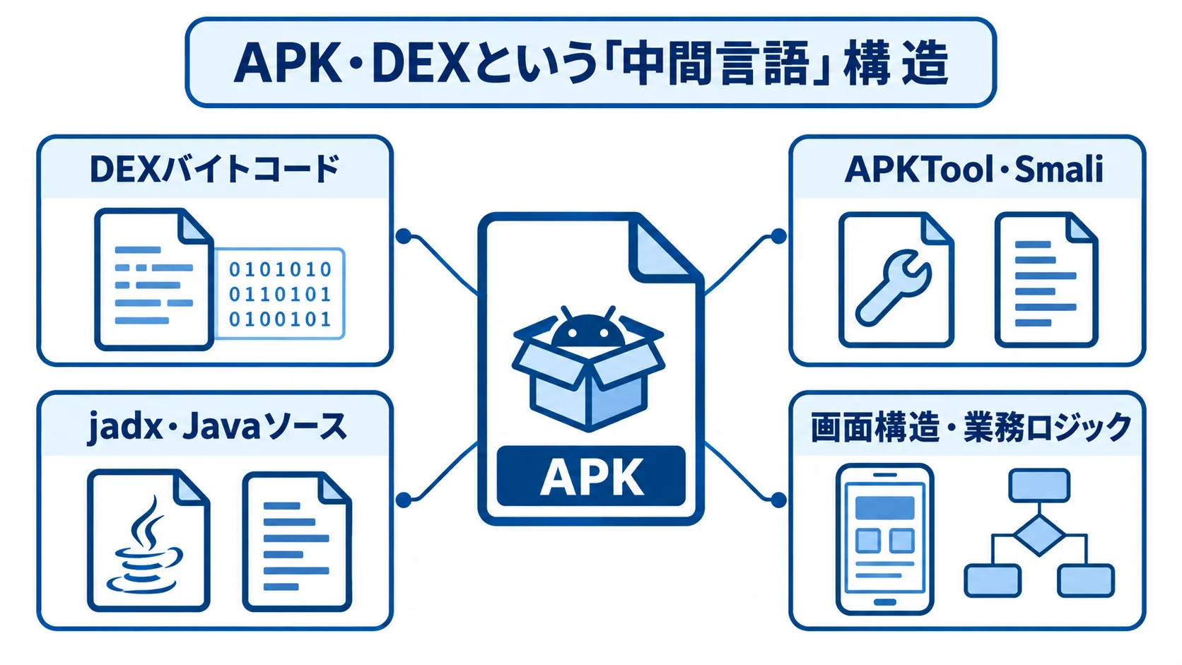 APK・DEX・Smali・Javaソースの関係 APKを中心に、DEXバイトコード、APKToolとSmali、jadxとJavaソース、画面構造と業務ロジックを注釈で結んだ図。