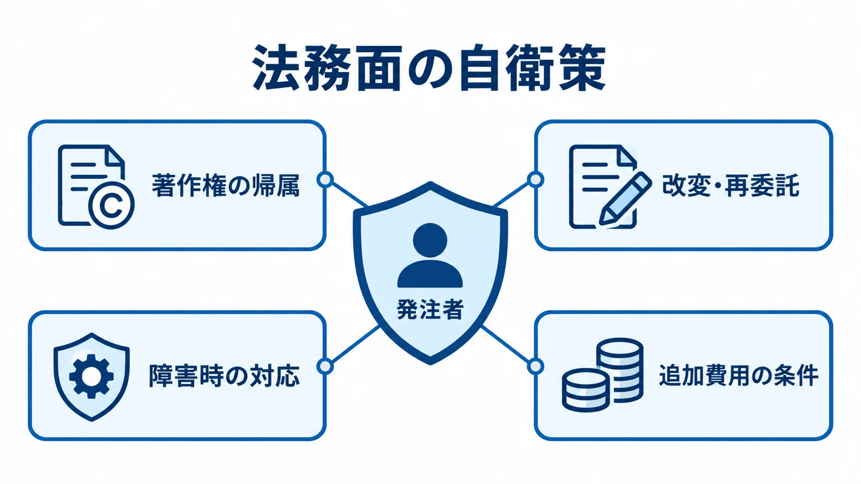 契約で発注者を守る確認項目 発注者を中心に著作権、改変・再委託、障害対応、追加費用の条件を配置した図