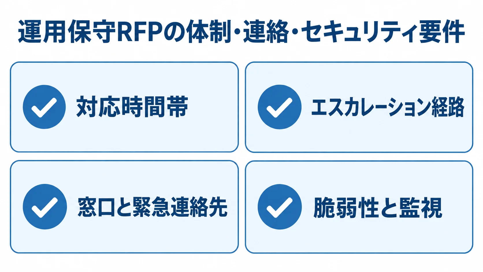 運用保守RFPで確認する体制・連絡・セキュリティの4項目を示した図