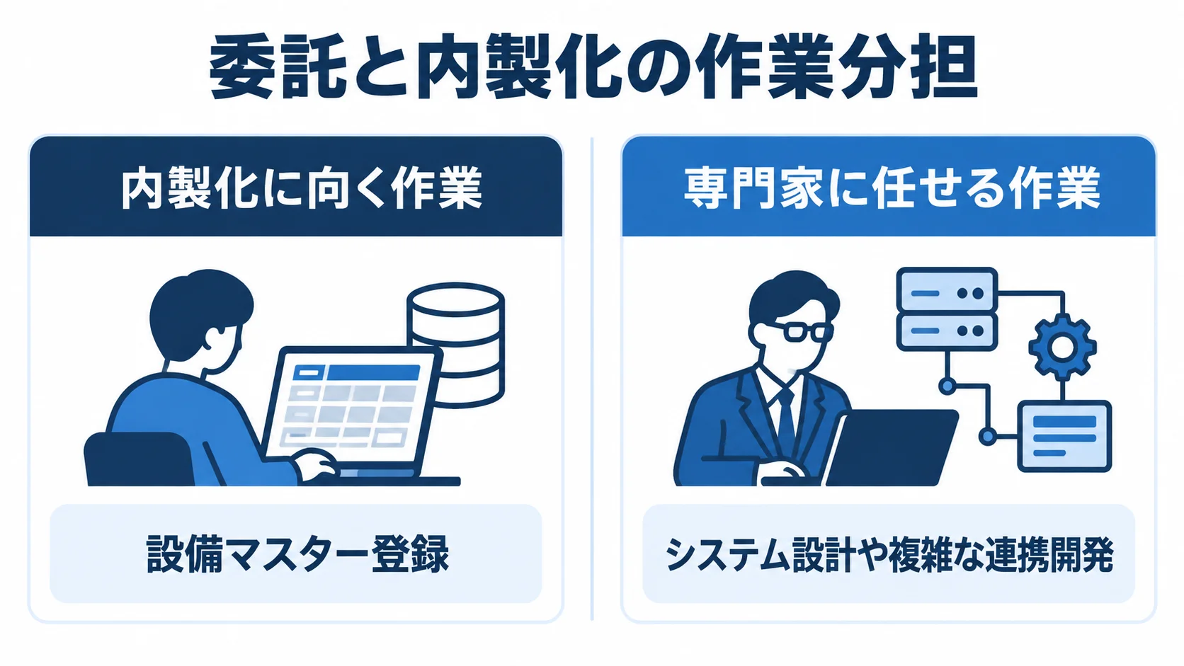 CMMS導入作業の内製化と委託の分担 内製化に向く設備マスター登録と、専門家に任せるシステム設計や複雑な連携開発を左右に分けた図。