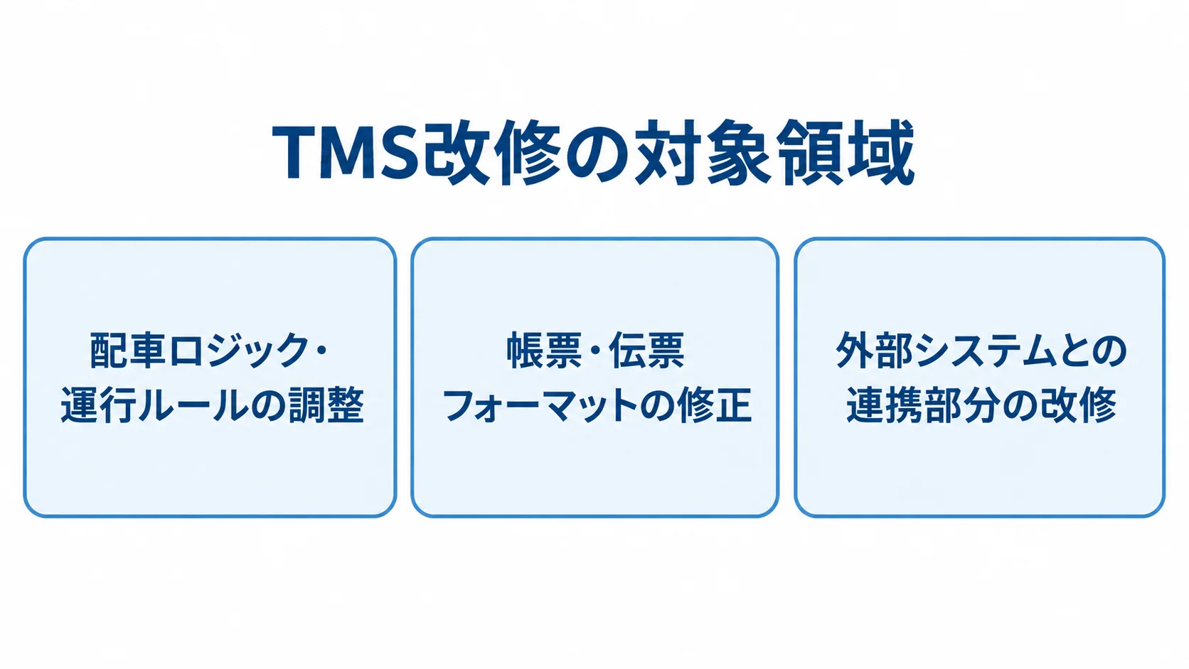 TMS改修で扱う領域の例 TMS改修の対象領域として、配車ロジックや運行ルール、帳票や伝票フォーマット、外部システムとの連携を並べた図
