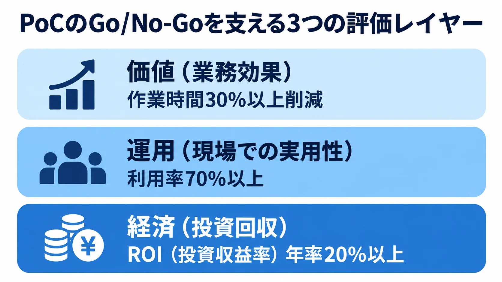PoCの評価レイヤーと指標例 価値、運用、経済の3レイヤーと、それぞれに対応するPoC判断指標の例を示した図解