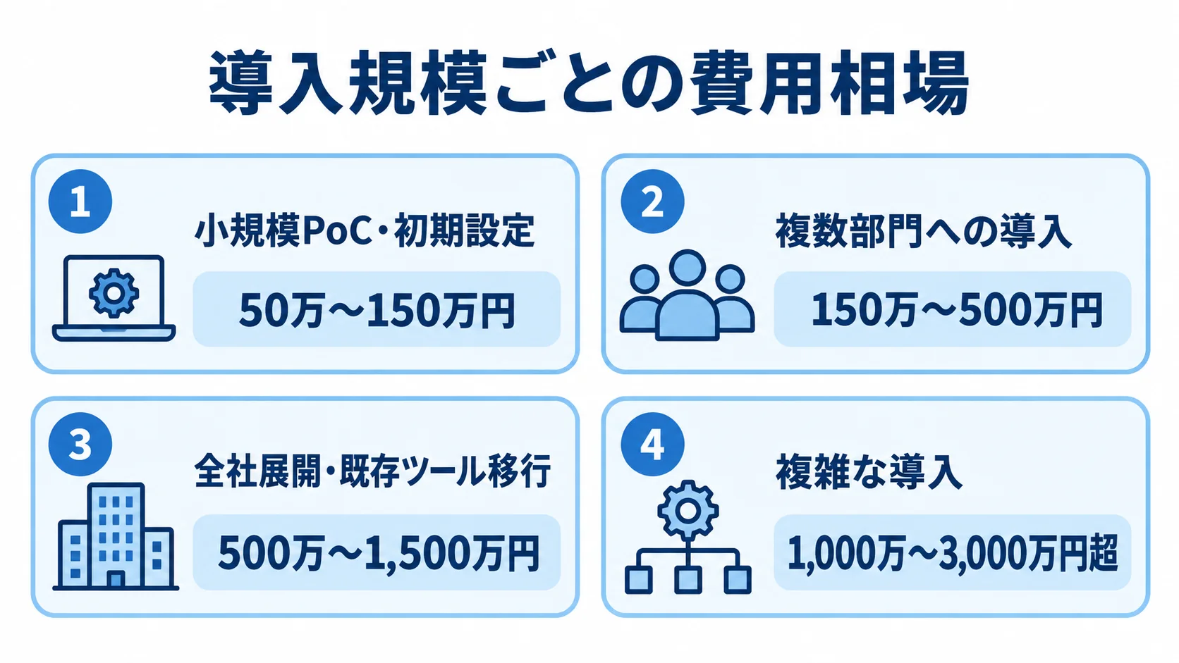 導入規模別の支援費用相場を示す図 小規模PoC・初期設定から複雑な導入まで、4つの導入規模に対応する費用範囲を示す図