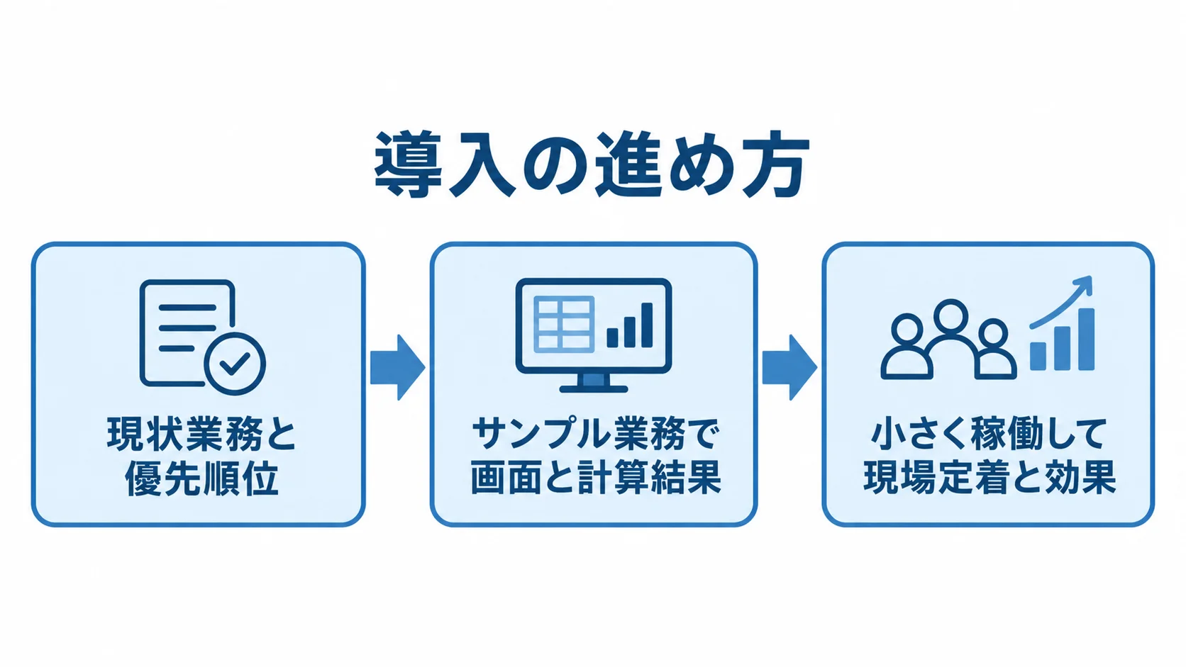 用紙在庫管理システムの導入手順 現状業務と優先順位の整理から、サンプル業務の検証、小さな稼働と効果測定へ進む流れを示した図解。