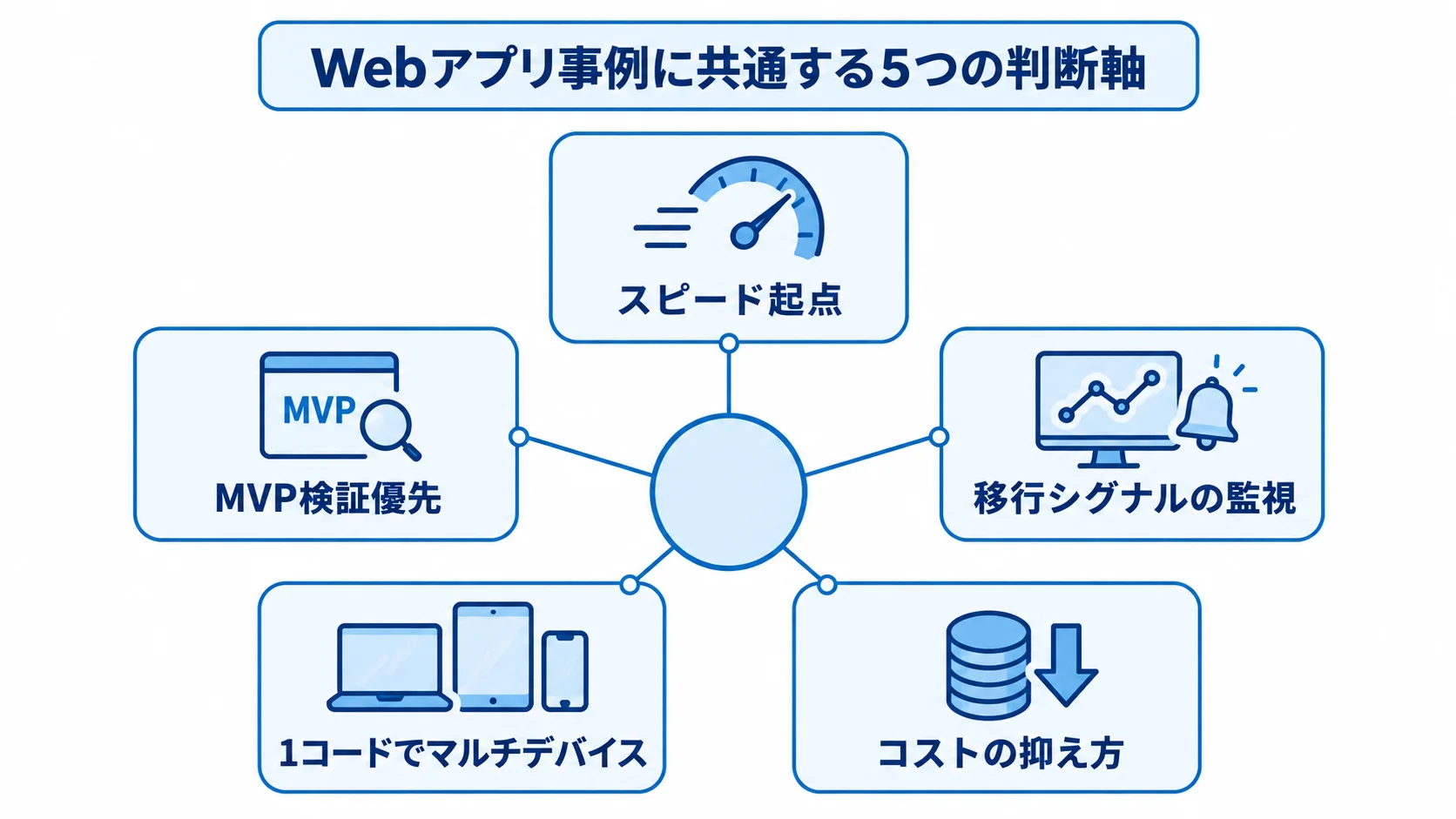 Webアプリ事例を自社に活かす5つの判断軸の図 Webアプリ事例に共通するスピード、MVP検証、移行シグナル、マルチデバイス、コストの5つの判断軸を示す図。