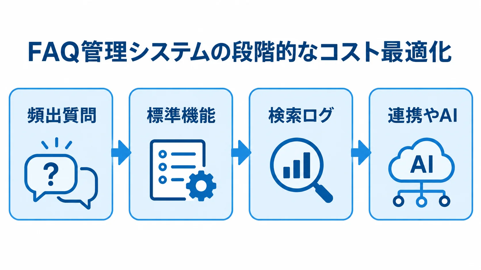 FAQ管理システムの段階的な導入 頻出質問から始め、標準機能と検索ログを経て連携やAIへ広げる流れを示す図解です。