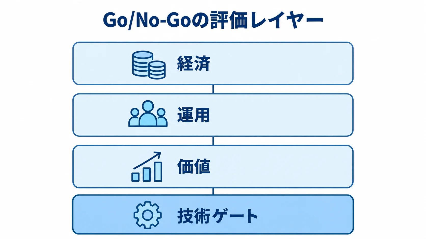 技術ゲートと3つの評価面を示すGo/No-Go判断図 技術ゲートの上に価値、運用、経済の評価レイヤーを積み重ねたGo/No-Go判断の図解。