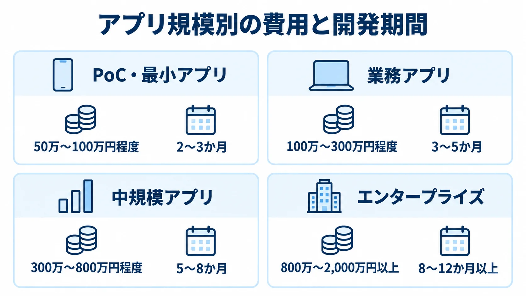 アプリ規模別の費用相場と開発期間 PoC・最小アプリ、業務アプリ、中規模アプリ、エンタープライズの4区分について、費用と開発期間の目安を並べた図。