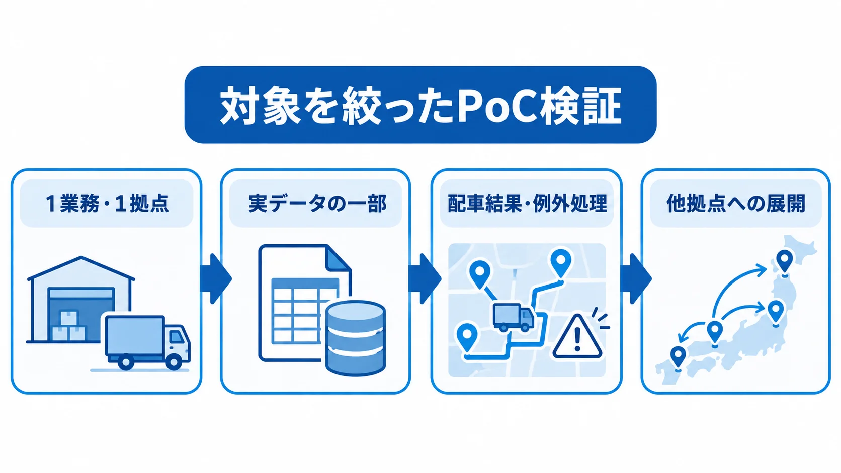 PoCで確認する範囲と展開の順序 1業務・1拠点に絞り、実データの一部で配車結果と例外処理を確かめてから他拠点への展開を検討する流れ。