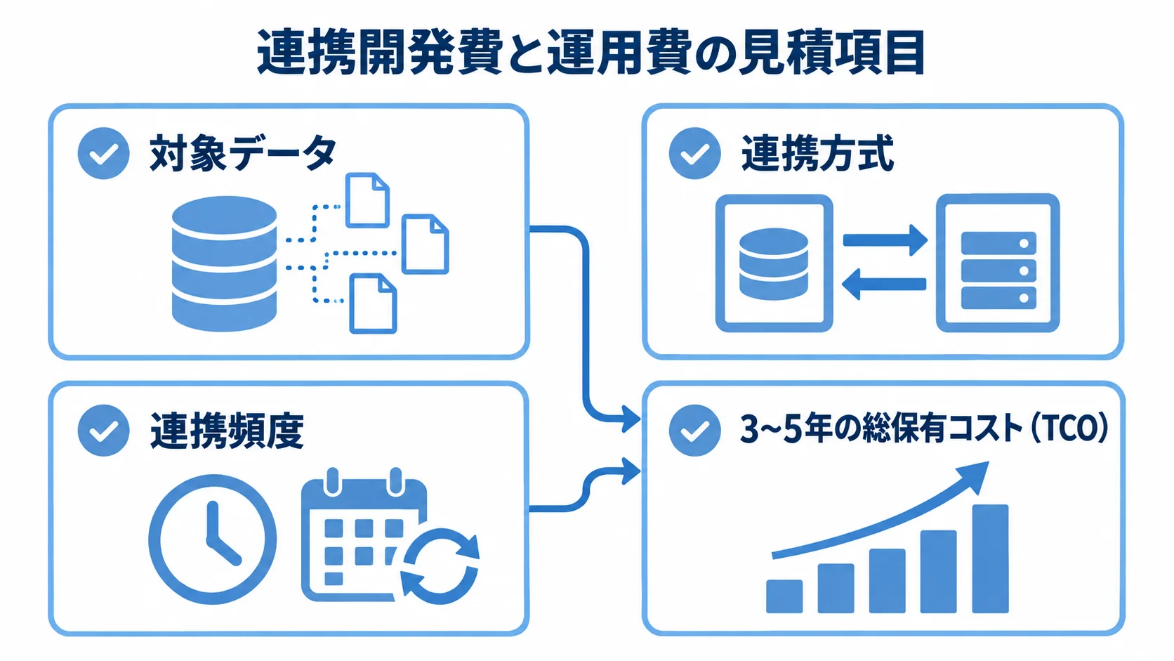 連携開発費と運用費の見積もりで確認する4項目 連携開発費と運用費を見積もる項目として、対象データ、連携方式、連携頻度、3〜5年の総保有コストを並べたチェックカード。