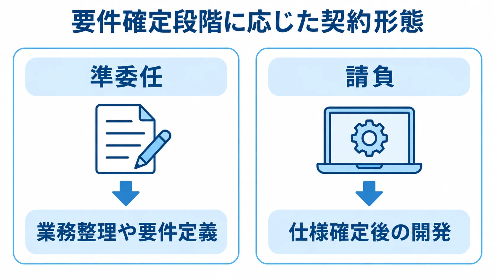 証憑管理システム開発の契約形態と段階 準委任と請負を、それぞれ業務整理・要件定義と仕様確定後の開発に対応づけた比較図