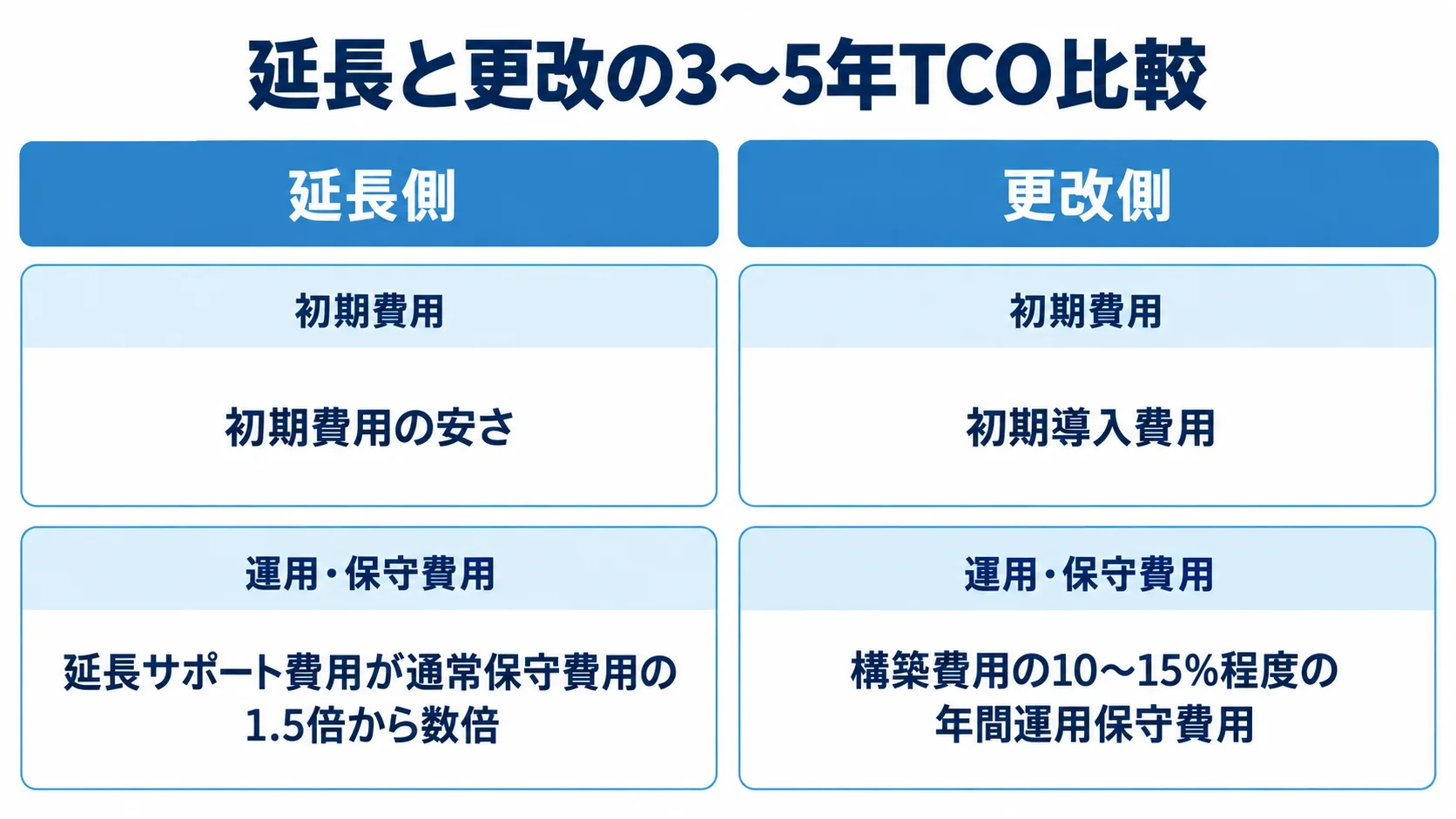 延長側と更改側を同じ3〜5年の期間で並べ、初期費用と運用・保守費用を比較した図。
