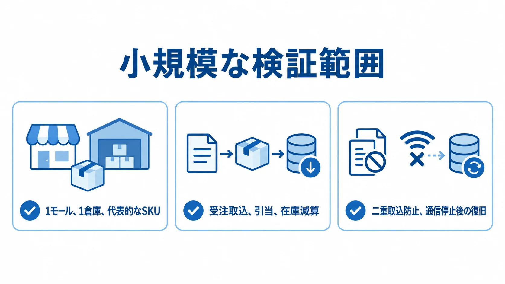 在庫連携の小規模な検証範囲と項目を示す図 1モール・1倉庫・代表的なSKUから始め、受注処理と復旧性を確かめる検証項目の図です。