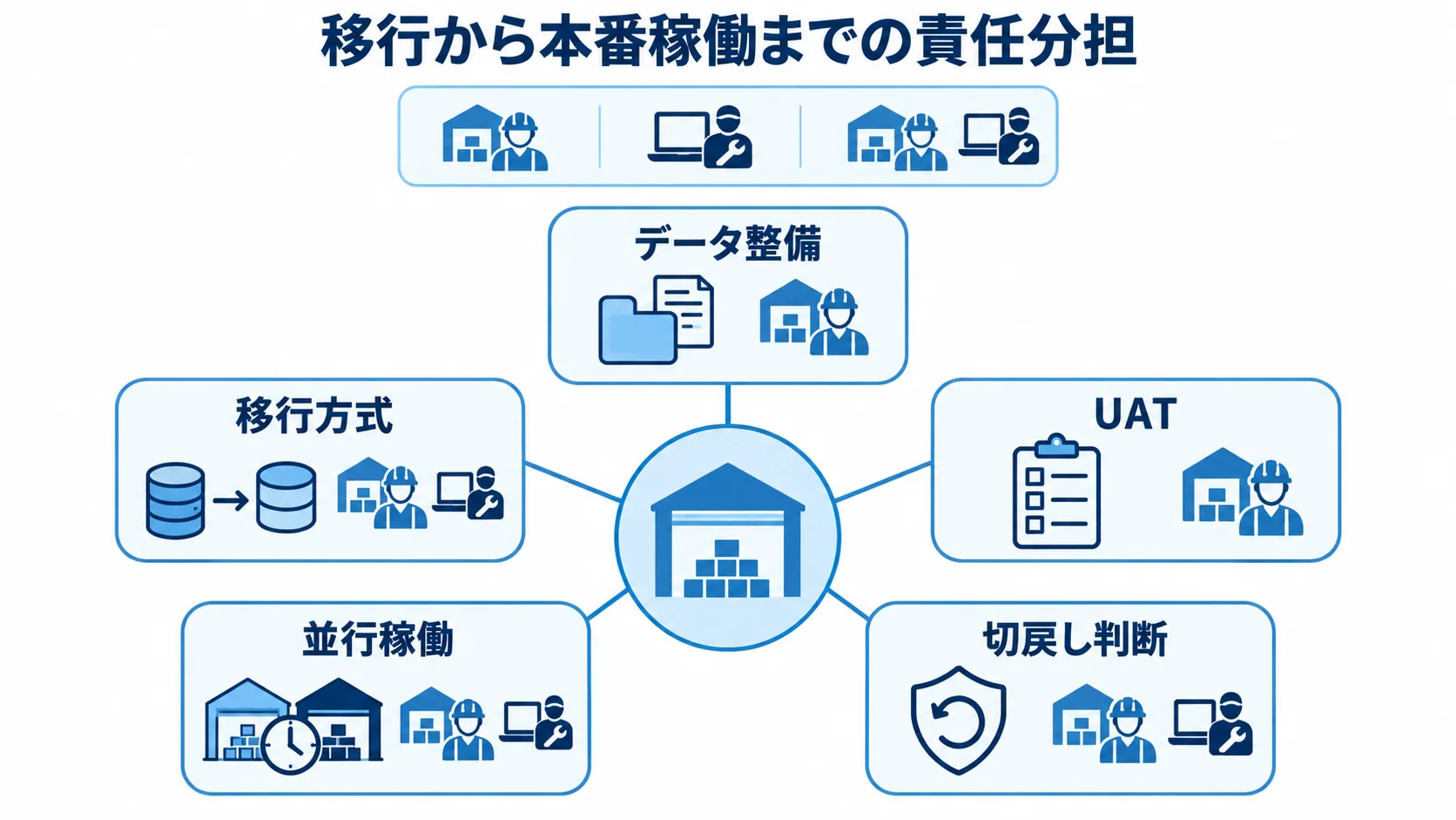 データ整備、移行方式、UAT、並行稼働、切戻し判断を、自社とベンダーの役割分担として示す図。